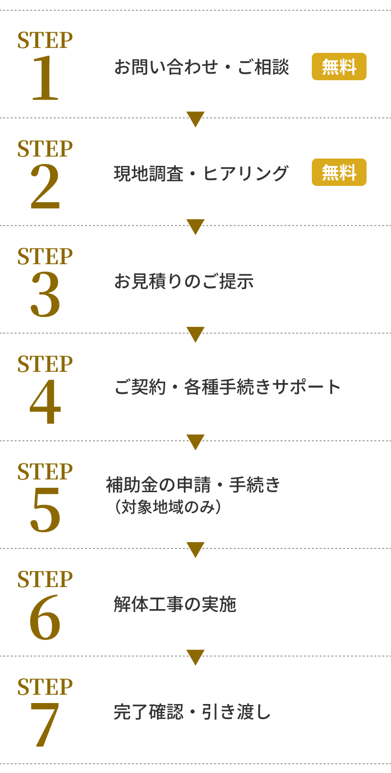 STEP 1|お問い合わせ・ご相談(無料)
STEP 2|現地調査・ヒアリング(無料)
STEP 3|お見積りのご提示
STEP 4|ご契約・各種手続きサポート
STEP 5|補助金の申請・手続き(対象地域のみ)
STEP 6|解体工事の実施
STEP 7|完了確認・引き渡し